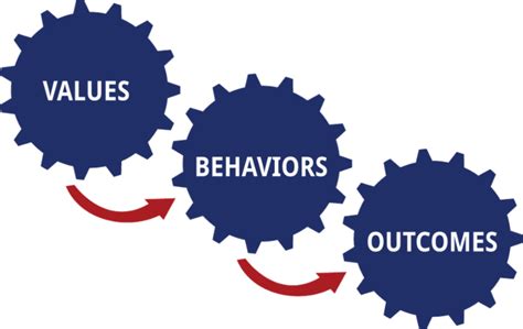 The Values-Behaviors-Outcomes Continuum - Values Coach Inc.