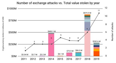 Gemini is a cryptocurrency exchange and custodian that offers investors access to 26 coins and tokens. More exchange hacks but less crypto stolen in 2019 - Coin ...