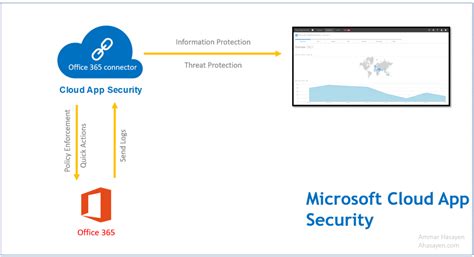 Symantec™ mail security 7.9.1 for microsoft® exchange server. Microsoft Cloud App Security