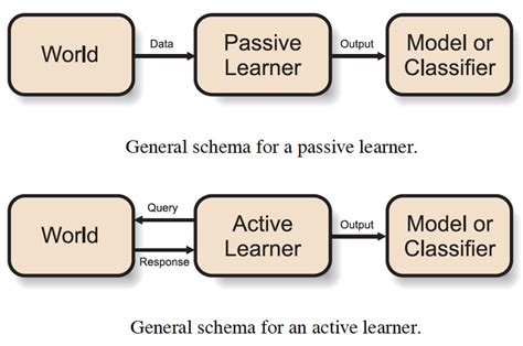 1 The General Schema For Active Learning Vs Passive Learning 96