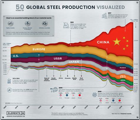 Charted Visualizing 50 Years Of Global Steel Production
