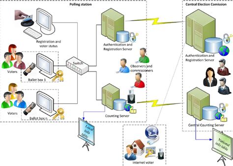 General Architecture Of E Voting System Download Scientific Diagram