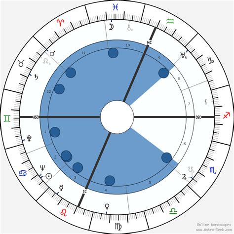 Ginger Rogers Astroloji Doğum Tarihi Doğum Haritası Astro Veri Tabanı