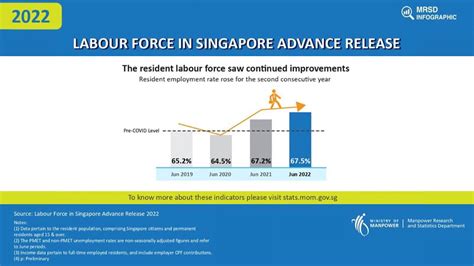 Real median income growth in Singapore improved to 2.1% in 2022