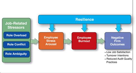 Enhancing Employee Resilience The Cpa Journal