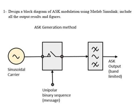 Solved 1 Design A Block Diagram Of Ask Modulation Using