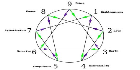 Enneagram A Practical Personality Type System Geekdad