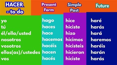 HACER Spanish Verb Conjugation Chart Present Past And Future YouTube