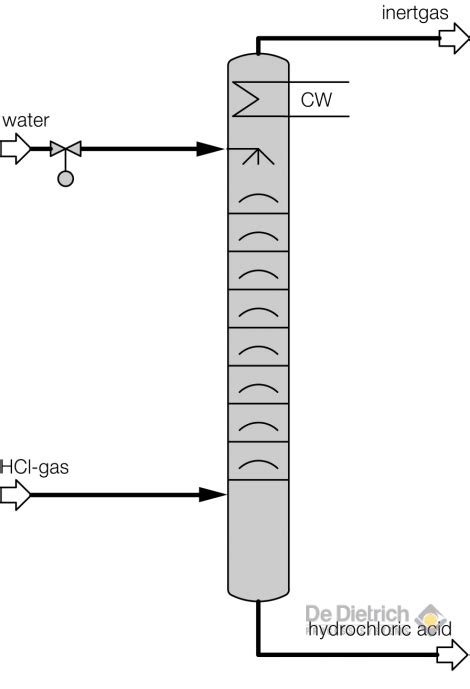 Adiabatic Absorption Of Hydrogen Chloride De Dietrich Process Systems