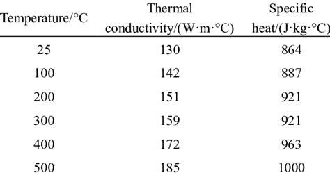 Temperature Dependent Thermal Conductivity And Specific Heat Of