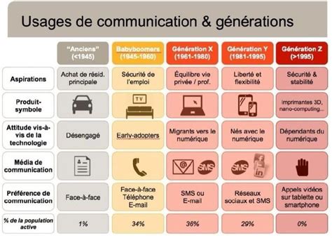 G N Rations Moyens De Communications Communication G N Rations