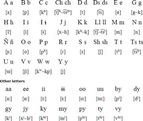 Bora Language Alphabet And Pronunciation