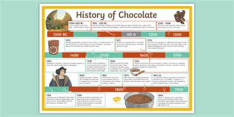 The History Of Chocolate Timeline Display Poster The History