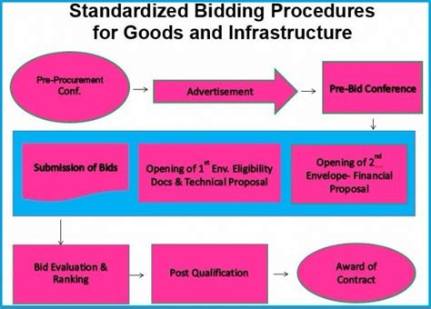 The Government Procurement Process What We Need To Know