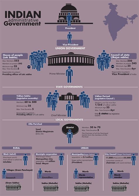 Indian Govt Infographic Behance