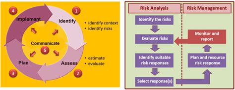 Identifying Prince2 Risk Part 1 Prince2 Primer Practitioner Exam