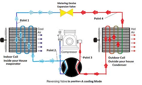 The flow reversing valve is: How Does a Heat Pump Work