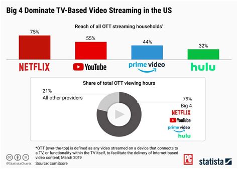 Netflix Competitors Chart A Visual Reference Of Charts Chart Master