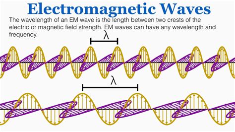 Electromagnetic Waves Ib Physics Youtube