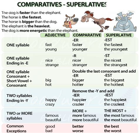 Comparatives Superlatives English Grammar English Adjectives Learn English