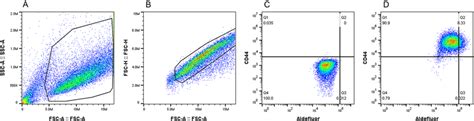 Gating Strategy For Cell Counting By Flow Cytometry A Initial