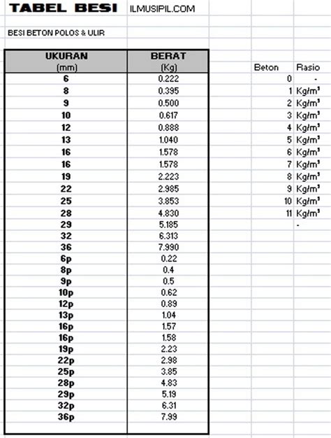 Tabel Berat Besi Per Meter Berat Besi Tabel Images And Photos Finder