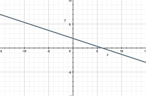 How To Find And Graph Parallel And Perpendicular Lines — Krista King