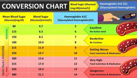 Blood Glucose Or Sugar Level Chart Blood Glucose To Hba C Value