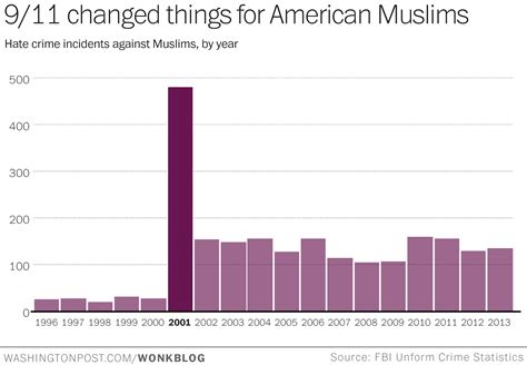 anti muslim hate crimes are still five times more common today than before 9 11 the washington