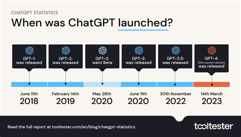 Chatgpt Statistics And User Numbers Openai Chatbot