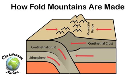How Fold Mountains Are Formed Youtube