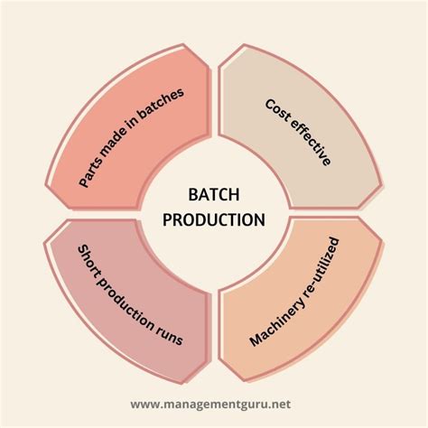 Batch And Jobshop Production Management Guru Management Guru