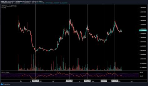 BitTorrent (BTT) Price Prediction 2021, 2022 + | Future ...