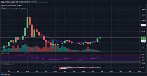 Ethereum price analysis is bearish for today as the market failed to breach the $2,900 resistance yesterday. Ethereum Price Could Break $1,000 by 2021 - CryptoTicker