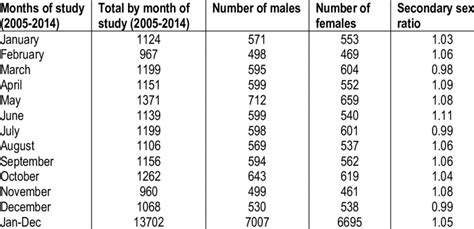 Monthly Cumulative Number Of Live Births Gender Distribution And