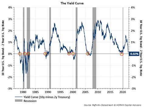 Yield Curve Nearing An Inversion Horan