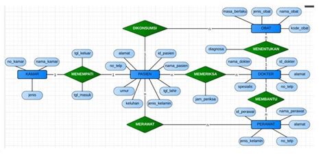 Contoh Erd Sistem Apotek Contoh Erd Lengkap Pengertian Images