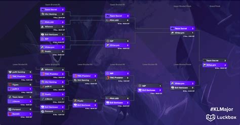 Here's a list of translations. Latest Kuala Lumpur Major standings and schedule