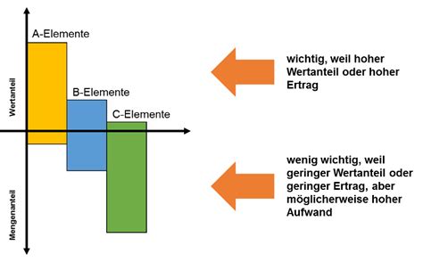 Abc analysis divides an inventory into three categories—a items with very tight control and accurate records, b items with less tightly controlled and good records. Mit 80/20-Regel und ABC-Analyse Prioritäten setzen - ABC ...