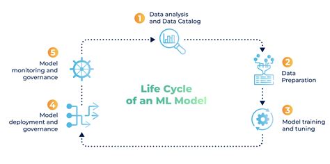 Ai Project Run Managing The Life Cycle Of An Ml Model Le Blog De Cellenza