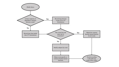 Flowchart To Support Model Decision Download Scientific Diagram