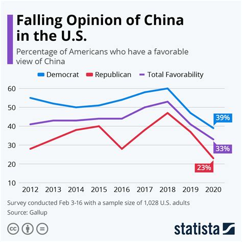 Chart Falling Opinion Of China In The Us Statista