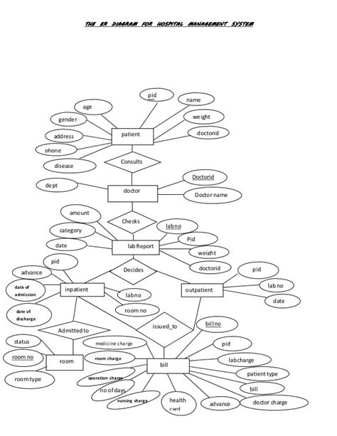 Entity Relationship Diagram For Hospital Management System General