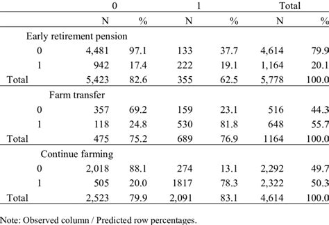 Predicted Column And Observed Row Probabilities Based On The Uni