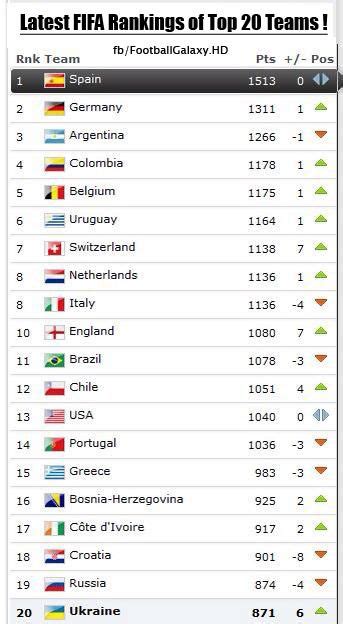 Latest Fifa Rankings Of Top 20 Teams