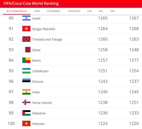 Vietnam Return To Top 100 In Fifa World Rankings Tuoi Tre News