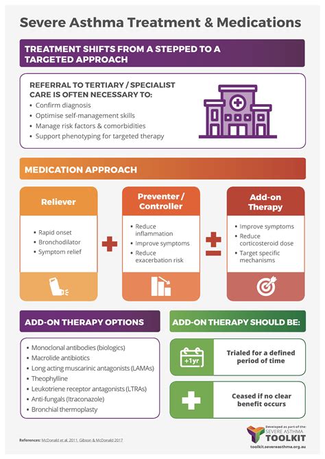 Severe Asthma Medications Severe Asthma Toolkit