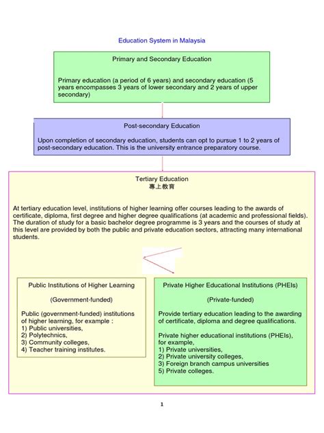 Education System In Malaysia Diploma Academic Degree Free 30 Day