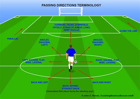 Soccer Passing Directions Terminology Coaching American Soccer