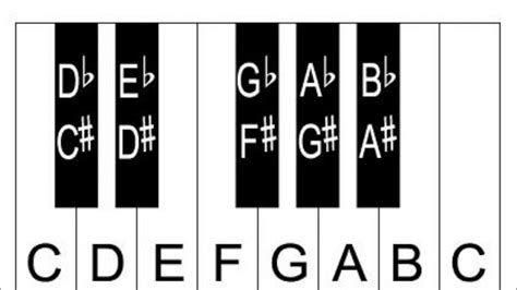 In this piano keyboard chart most of the keys have two note names. Learn Piano Keys And Notes - Piano Keyboard Diagrams - YouTube